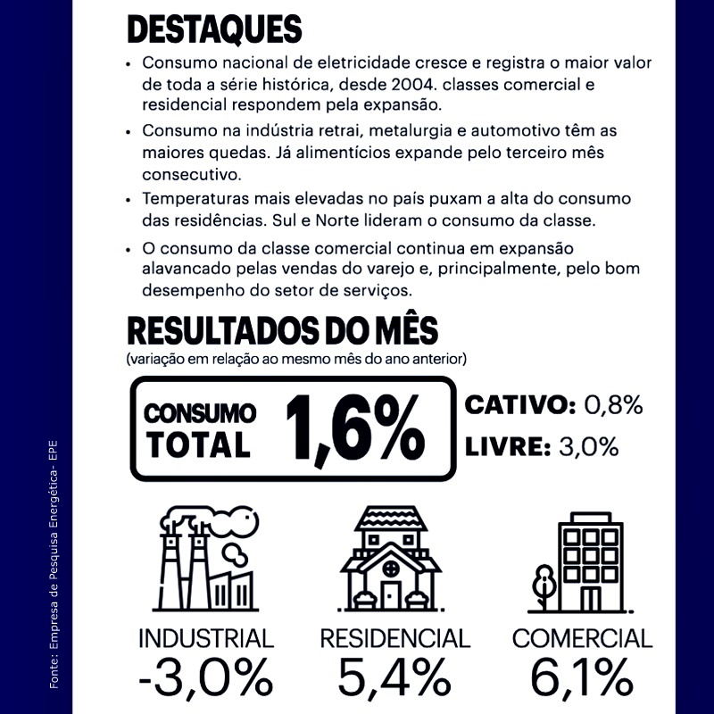 infográfico consumo de energia EPE